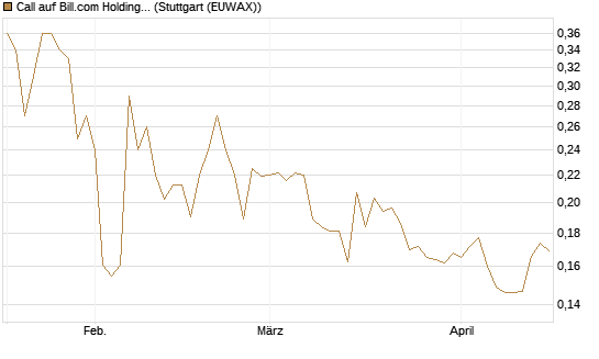 Call auf Bill.com Holdings [Morgan Stanley & Co. Int. plc] Chart