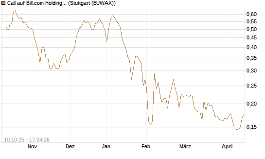 Call auf Bill.com Holdings [Morgan Stanley & Co. Int. plc] Chart