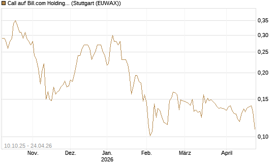 Call auf Bill.com Holdings [Morgan Stanley & Co. Int. plc] Chart