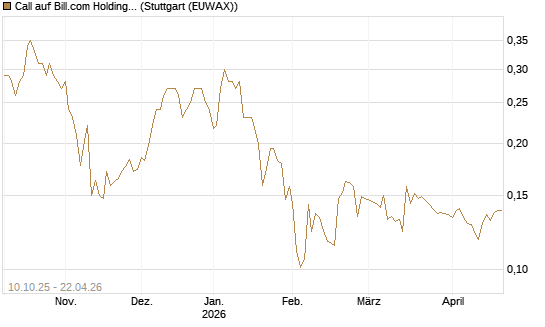 Call auf Bill.com Holdings [Morgan Stanley & Co. Int. plc] Chart