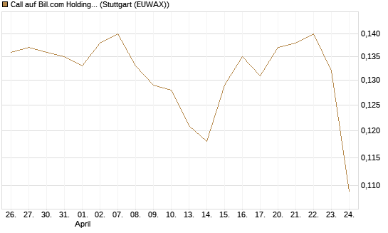 Call auf Bill.com Holdings [Morgan Stanley & Co. Int. plc] Chart