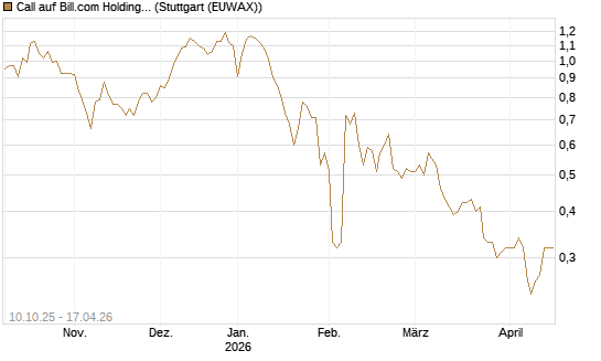 Call auf Bill.com Holdings [Morgan Stanley & Co. Int. plc] Chart