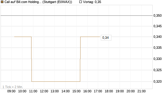 Call auf Bill.com Holdings [Morgan Stanley & Co. Int. plc] Chart
