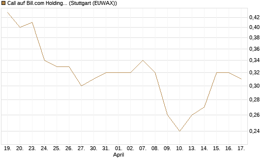 Call auf Bill.com Holdings [Morgan Stanley & Co. Int. plc] Chart