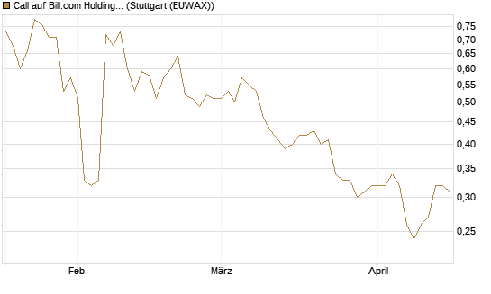 Call auf Bill.com Holdings [Morgan Stanley & Co. Int. plc] Chart