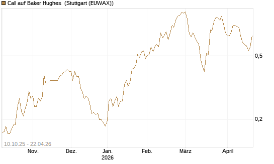 Call auf Baker Hughes [Morgan Stanley & Co. Int. plc] Chart