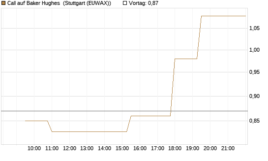 Call auf Baker Hughes [Morgan Stanley & Co. Int. plc] Chart