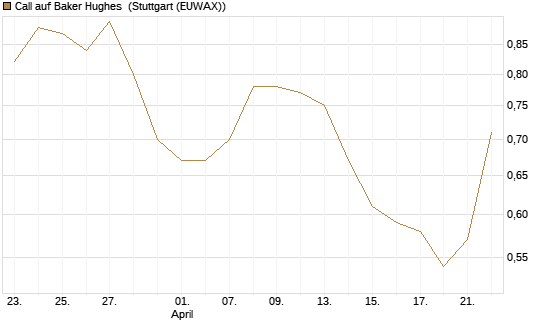 Call auf Baker Hughes [Morgan Stanley & Co. Int. plc] Chart