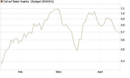 Call auf Baker Hughes [Morgan Stanley & Co. Int. plc] Chart