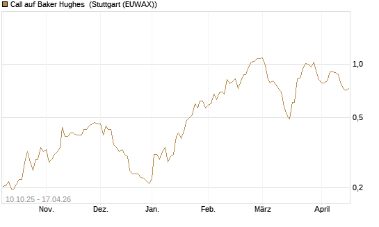 Call auf Baker Hughes [Morgan Stanley & Co. Int. plc] Chart