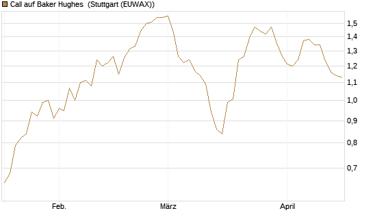 Call auf Baker Hughes [Morgan Stanley & Co. Int. plc] Chart