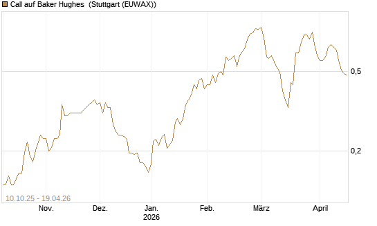 Call auf Baker Hughes [Morgan Stanley & Co. Int. plc] Chart