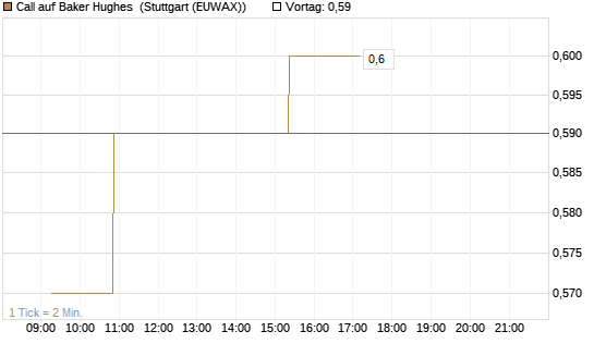 Call auf Baker Hughes [Morgan Stanley & Co. Int. plc] Chart