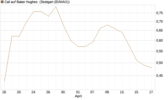 Call auf Baker Hughes [Morgan Stanley & Co. Int. plc] Chart