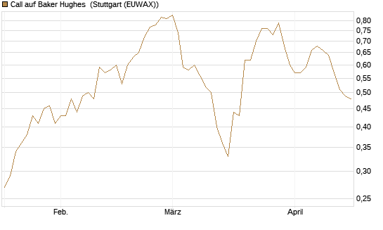 Call auf Baker Hughes [Morgan Stanley & Co. Int. plc] Chart