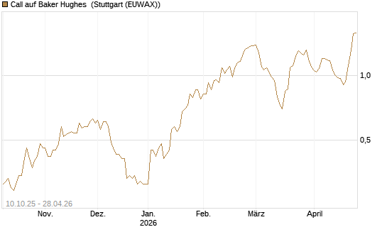 Call auf Baker Hughes [Morgan Stanley & Co. Int. plc] Chart