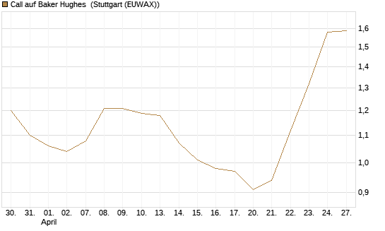 Call auf Baker Hughes [Morgan Stanley & Co. Int. plc] Chart