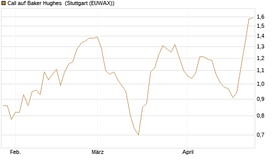 Call auf Baker Hughes [Morgan Stanley & Co. Int. plc] Chart