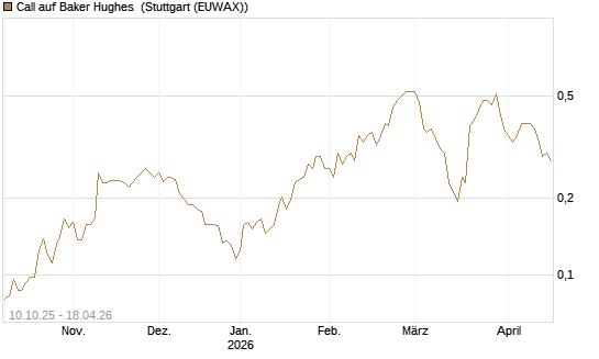 Call auf Baker Hughes [Morgan Stanley & Co. Int. plc] Chart