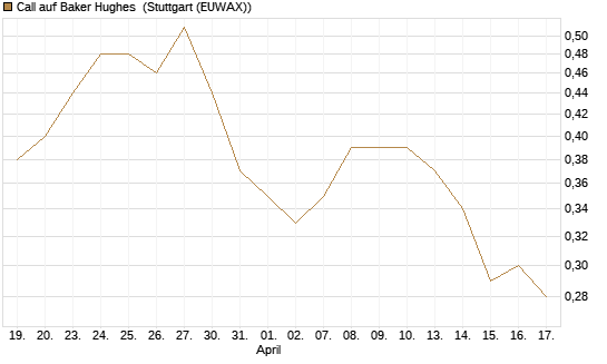 Call auf Baker Hughes [Morgan Stanley & Co. Int. plc] Chart