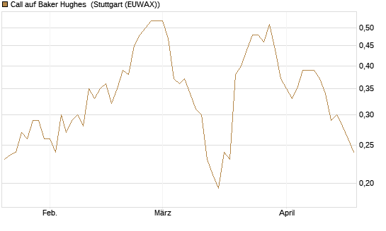 Call auf Baker Hughes [Morgan Stanley & Co. Int. plc] Chart