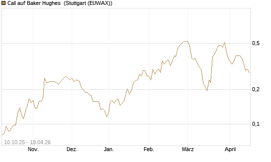 Call auf Baker Hughes [Morgan Stanley & Co. Int. plc] Chart