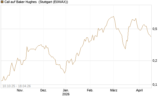 Call auf Baker Hughes [Morgan Stanley & Co. Int. plc] Chart