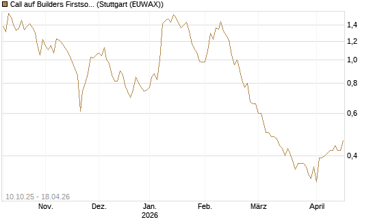 Call auf Builders Firstsource [Morgan Stanley & Co. Int. plc] Chart
