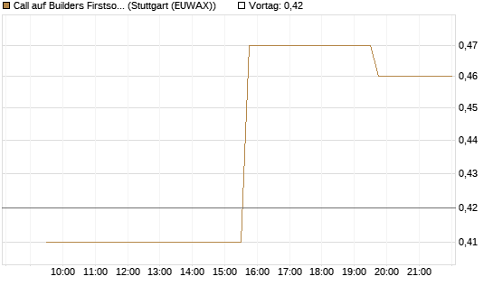 Call auf Builders Firstsource [Morgan Stanley & Co. Int. plc] Chart