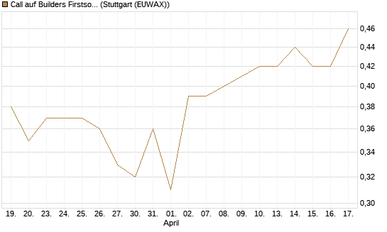 Call auf Builders Firstsource [Morgan Stanley & Co. Int. plc] Chart