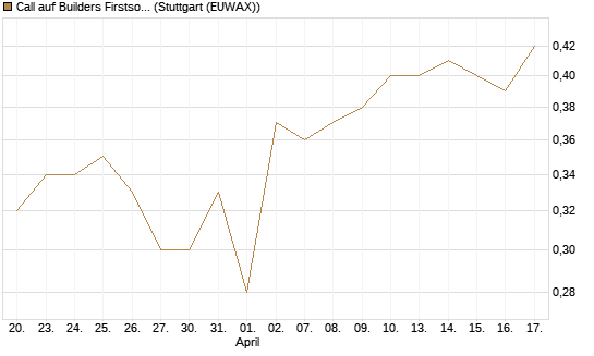 Call auf Builders Firstsource [Morgan Stanley & Co. Int. plc] Chart