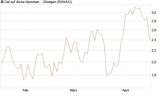 Call auf Alcoa Upstream Corp [Morgan Stanley & Co. Int. plc] Chart