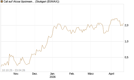 Call auf Alcoa Upstream Corp [Morgan Stanley & Co. Int. plc] Chart
