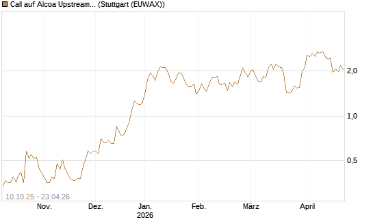 Call auf Alcoa Upstream Corp [Morgan Stanley & Co. Int. plc] Chart