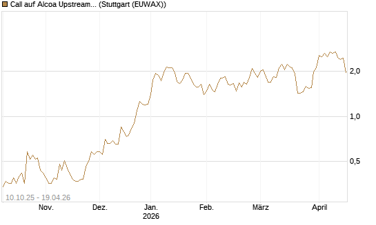 Call auf Alcoa Upstream Corp [Morgan Stanley & Co. Int. plc] Chart