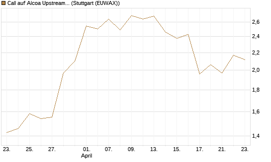 Call auf Alcoa Upstream Corp [Morgan Stanley & Co. Int. plc] Chart
