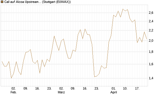 Call auf Alcoa Upstream Corp [Morgan Stanley & Co. Int. plc] Chart