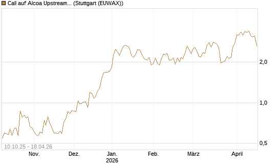 Call auf Alcoa Upstream Corp [Morgan Stanley & Co. Int. plc] Chart