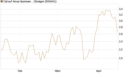 Call auf Alcoa Upstream Corp [Morgan Stanley & Co. Int. plc] Chart