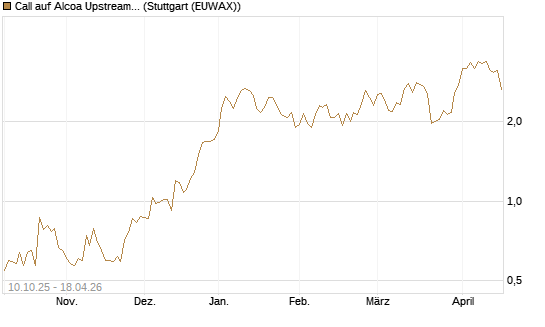 Call auf Alcoa Upstream Corp [Morgan Stanley & Co. Int. plc] Chart