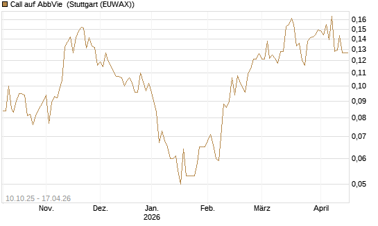 Call auf AbbVie [Morgan Stanley & Co. Int. plc] Chart