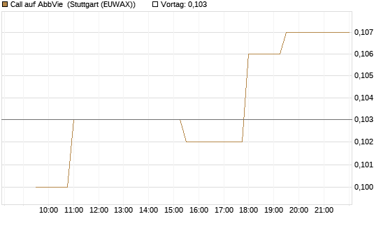 Call auf AbbVie [Morgan Stanley & Co. Int. plc] Chart