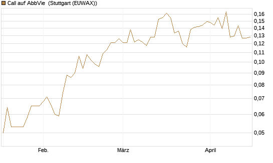 Call auf AbbVie [Morgan Stanley & Co. Int. plc] Chart