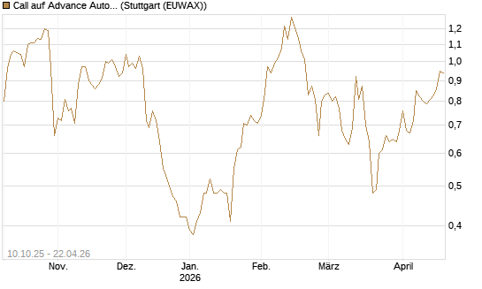 Call auf Advance Auto Parts [Morgan Stanley & Co. Int. plc] Chart