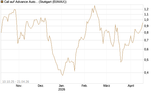 Call auf Advance Auto Parts [Morgan Stanley & Co. Int. plc] Chart