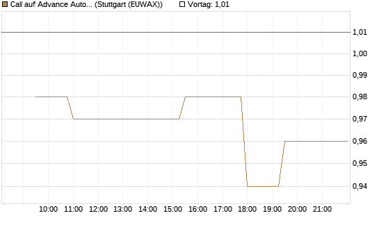 Call auf Advance Auto Parts [Morgan Stanley & Co. Int. plc] Chart