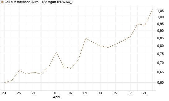 Call auf Advance Auto Parts [Morgan Stanley & Co. Int. plc] Chart