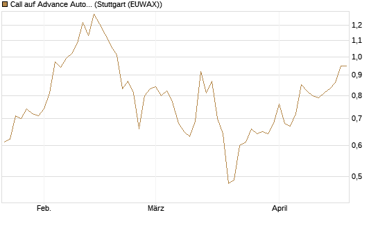 Call auf Advance Auto Parts [Morgan Stanley & Co. Int. plc] Chart