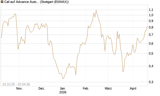 Call auf Advance Auto Parts [Morgan Stanley & Co. Int. plc] Chart