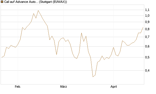 Call auf Advance Auto Parts [Morgan Stanley & Co. Int. plc] Chart